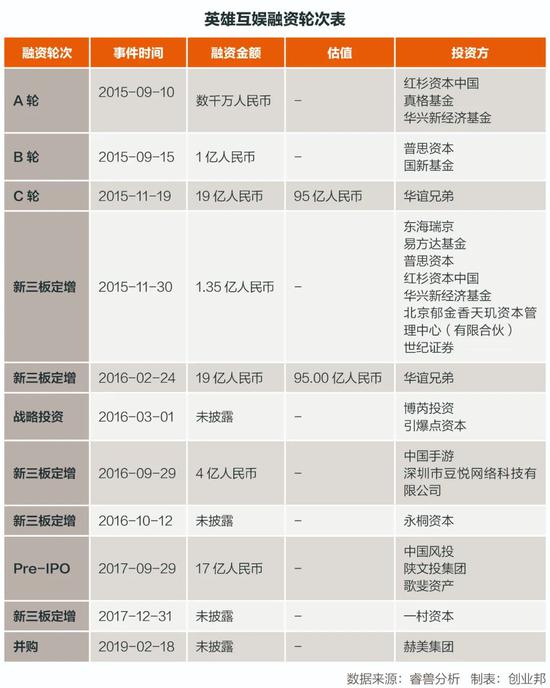 王思聪入股、明星机构加持 英雄互娱为了上市有多拼？