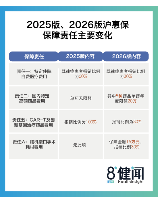 新版沪惠保的“缩水争议”：不涨价但减待遇，到底是为什么？