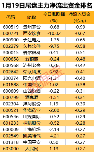 景气度复苏与库存拐点双击，这个行业获主力看好！面板龙头强势涨停，还有8只电子股获主力加仓超亿元