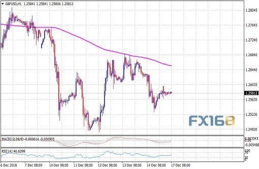 (英镑/美元1幼时图 来源:FXStreet、FX168财经网)