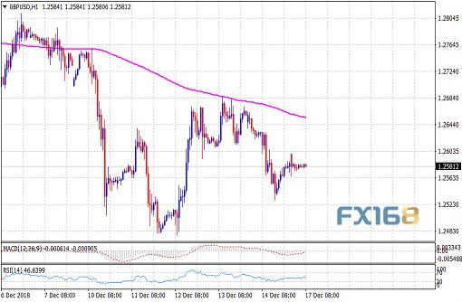 （英镑/美元1小时图 来源：FXStreet、FX168财经网）