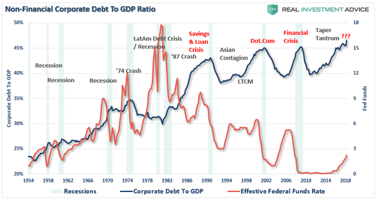 （1950年以来的经济衰退与美联储基金利率，图片来源：Lance Roberts）