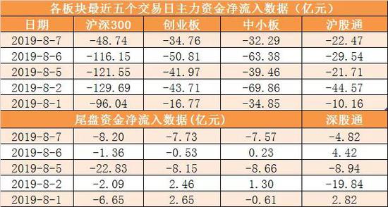 主力資金凈流出160億元 龍虎榜機構搶籌3股