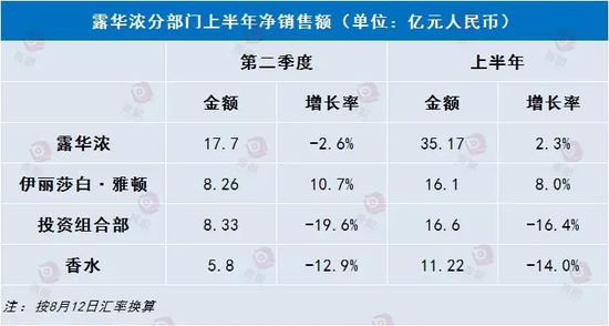  数据来源于露华浓集团财报（青眼制图）