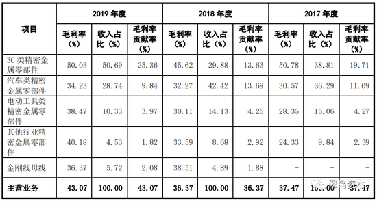 图片：最近三年福立旺主营业务毛利率及占比情况