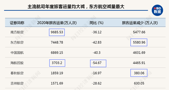 疫情下的航司机场：2020年旅客流失超2亿 每架飞机平均少飞近40天