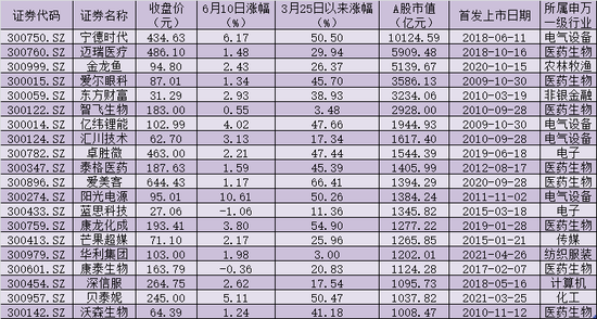 “科技股重夺A股话语权：宁德时代股价创历史新高 券商频繁调高目标价