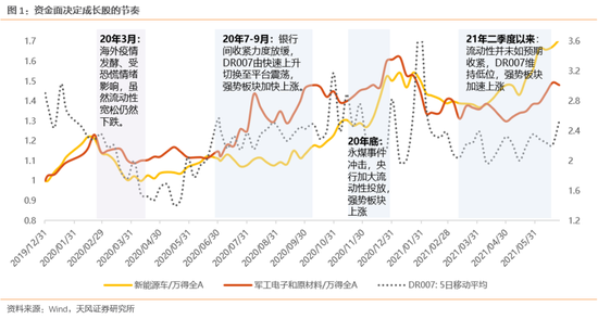 “天风策略：国内资金面大幅变化的可能性较小 A股高景气板块短期冲击可能加大