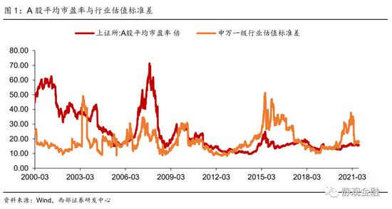 西部宏观：A股因何抱团？风格何时切换？