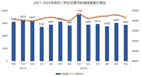 数据来源：我爱我家南京研究院（单位：套、元/㎡）