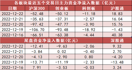 两市资金净流出222亿 美容护理板块资金净流入居前