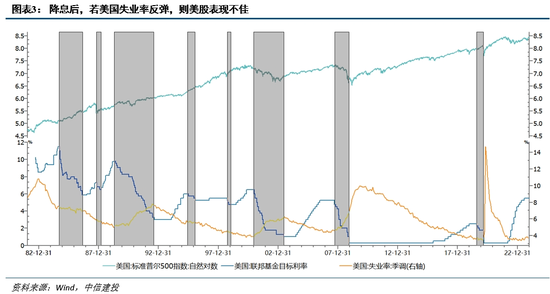 中信建投丁鲁明:历次美联储降息对大类资产的启示