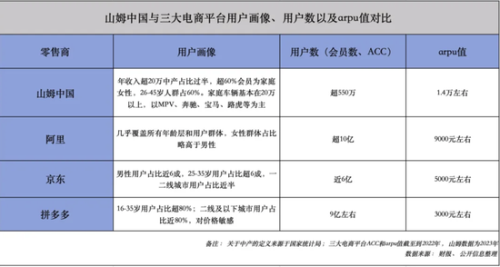 　　山姆中国与三大电商平台用户画像、用户数以及arpu值对比，来源：公开信息及财报