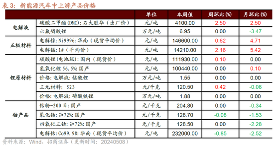 招商策略：假期出行消费热度持续，4月重卡销量同比增幅扩大