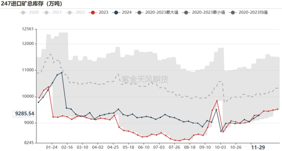 铁矿:库存限制上方高度