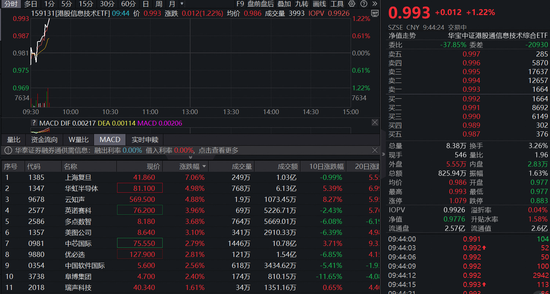 芯片反攻！首只聚焦港股芯片产业链的港股信息技术ETF(159131)直线拉涨1%,机构：国产AI芯片迎来高斜率增长期