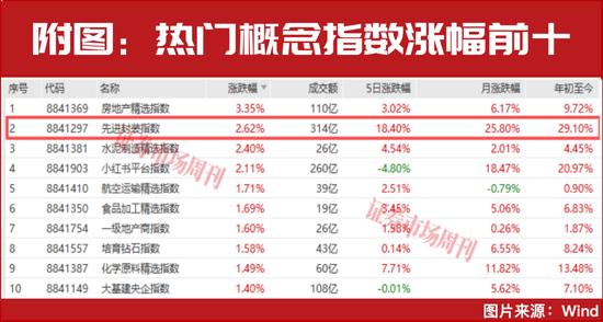 章建平、葛卫东重仓押注！半导体获杠杆资金加仓