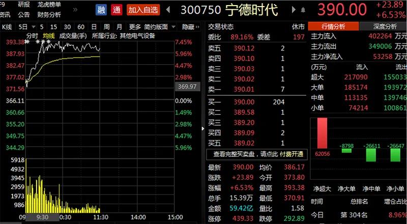 创业板涨近3%：抱团股又“嗨了” 北向资金持续流入