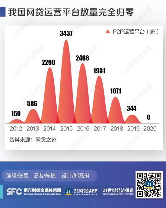 P2P“曲终归零”之后