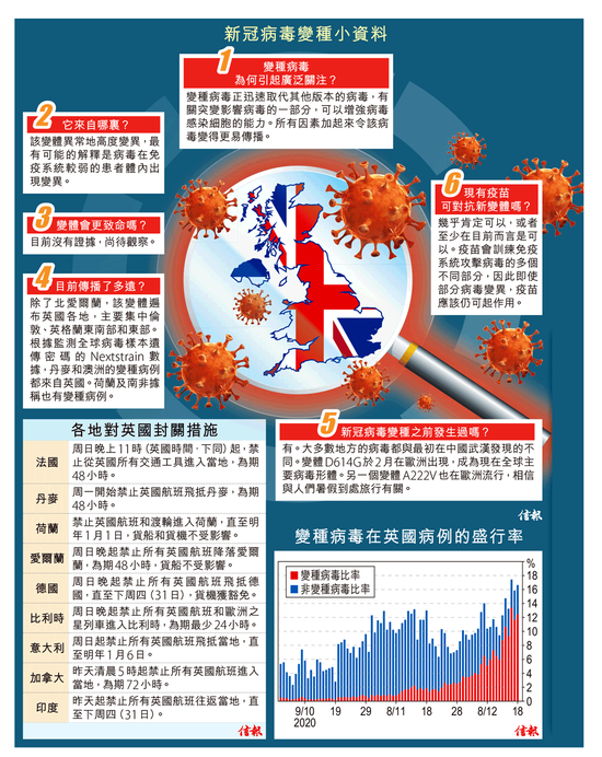 英国超强变种病毒失控 逾40国停航抵挡丹麦荷兰澳洲失守 新浪财经 新浪网