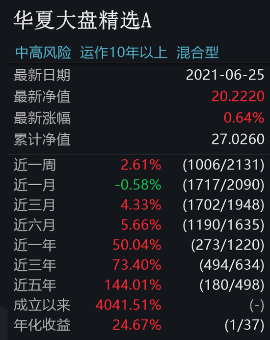 公募史首只“40倍基”：2004年以10万元买入华夏大盘精选A 至今回报超400万元。