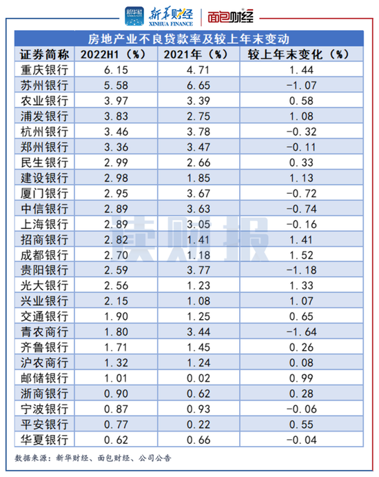 上市银行房地产不良贷款盘点：重庆银行、苏州银行不良率居前 邮储银行增速快