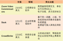 表1 2019上半年三家美股SaaS新股估值均高于百亿美金