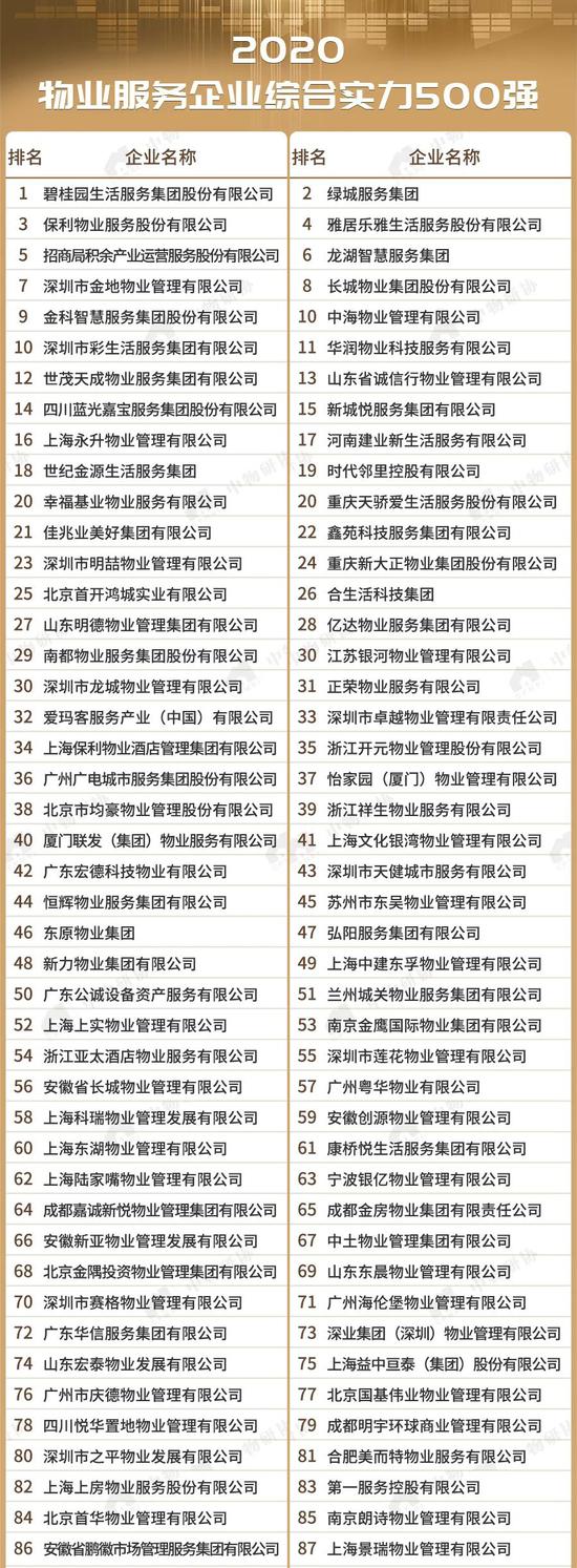 2020物业服务企业综合实力500强发布