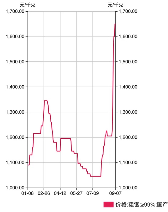 “又一稀有小金属站上风口，近一周涨幅接近40%！投资者满地找概念股