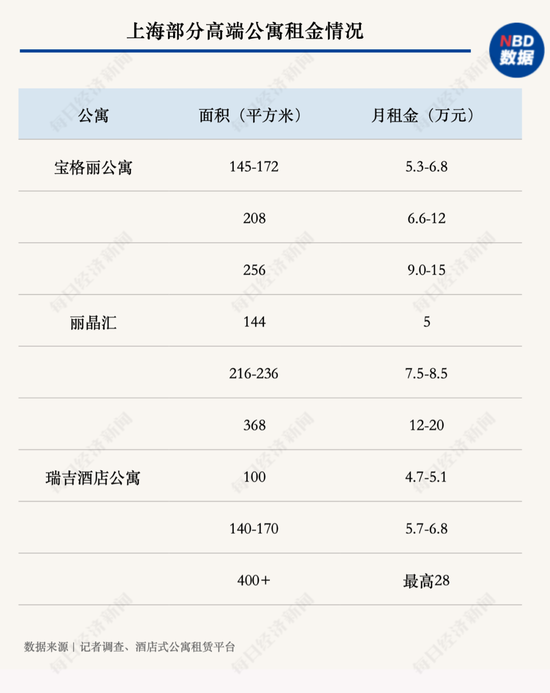 最高月租28万，公寓中的“爱马仕们”现在可好？