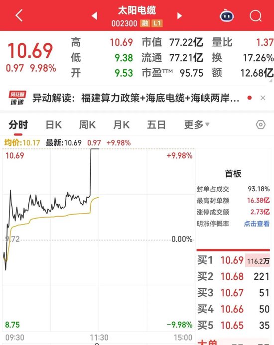 直线拉升，002300，超百万手封单！这个赛道突放利好，12股盈利研发费用齐增