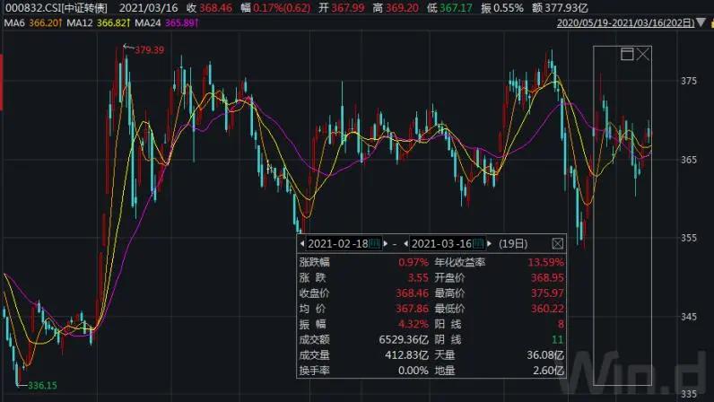 从3618元到腰斩 未来可转债配置机会在哪？