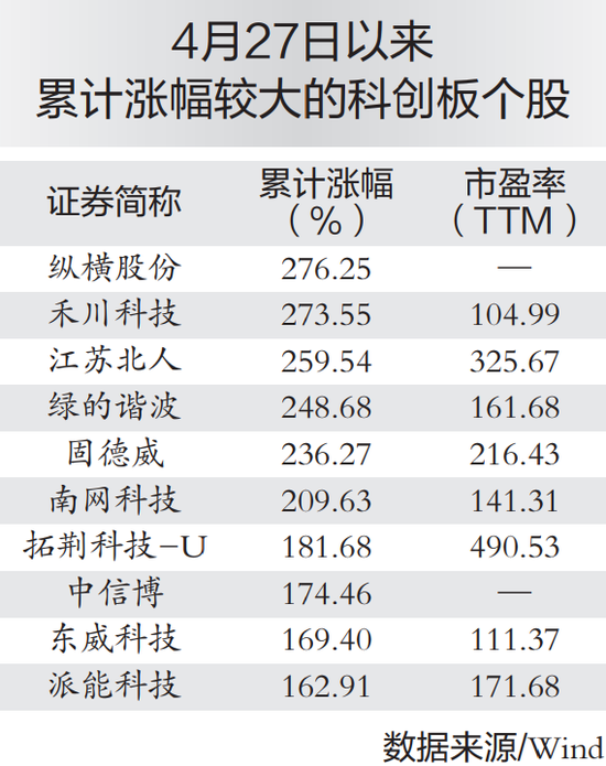 “最高累计涨超276%！科创板表现强势 私募将加大配置力度