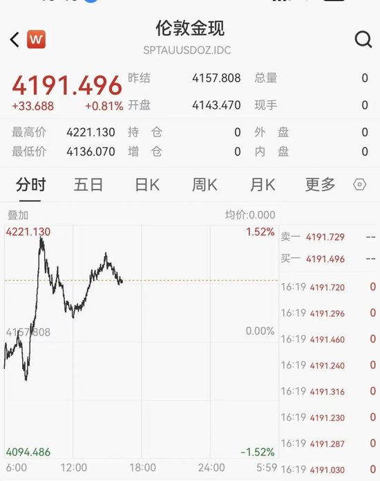 6家国际大行集体看空黄金，国内多家银行上调保证金比例