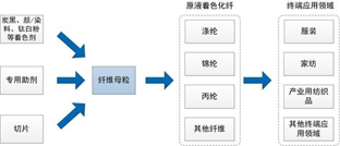 图片来源：宝丽迪主营业务与产业上下游的关系招股书（上会稿）截图