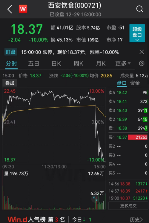 尾盘惊魂！4倍大牛股跳水跌停！多只热门股重挫，都有一个共同特征