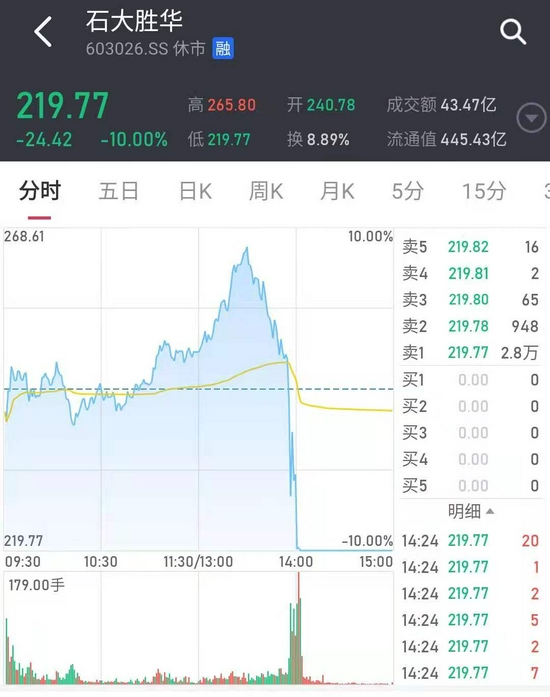 “锂电池变天：龙头石大胜华巨震18%跌停 发生了什么？