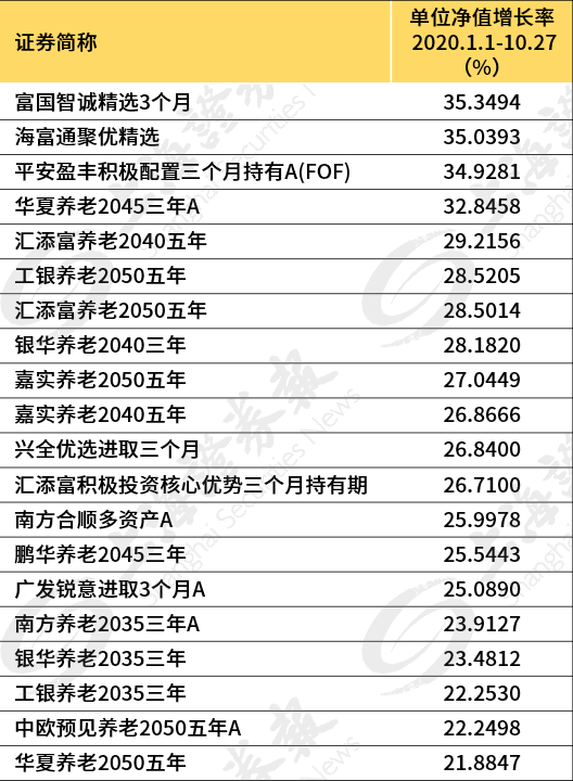 最会选基金的基金经理调仓了：减持医药基金 加仓黄金ETF