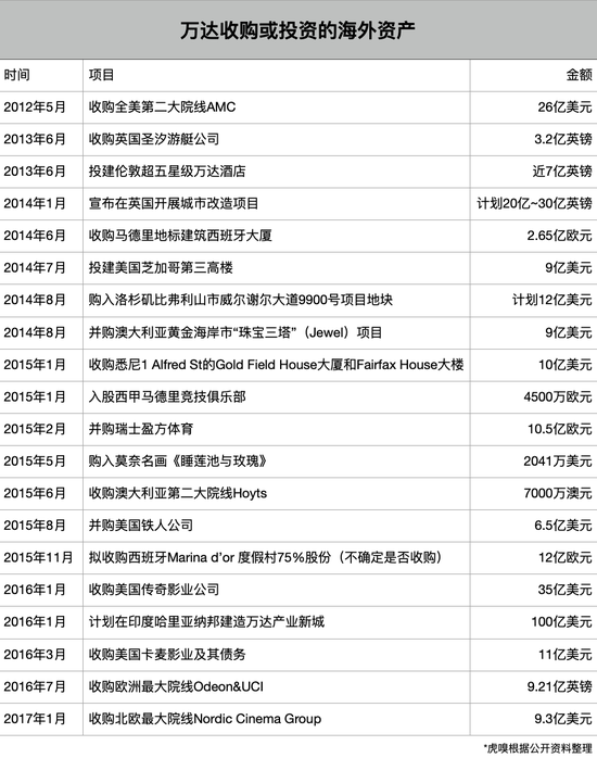  王健林称，万达海外投资以并购为主、投资为辅