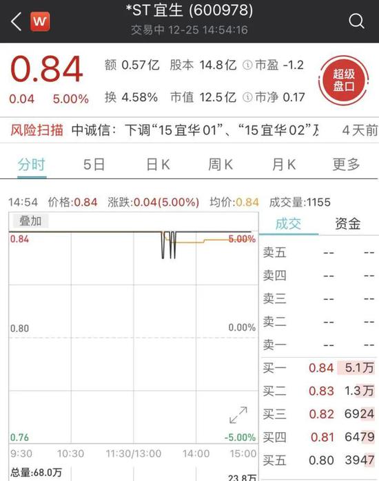 神秘人出手收购*ST宜生6%股份：还称“退市也要买”