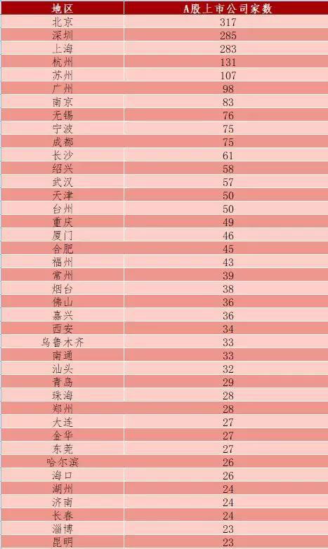 全国各市A股上市公司数量一览