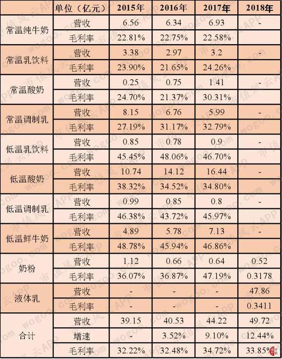 区域性乳业公司巡礼:面对巨头的咄咄逼人 如何转型？(图18)