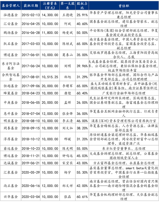 资料来源：资管云根据公开信息整理