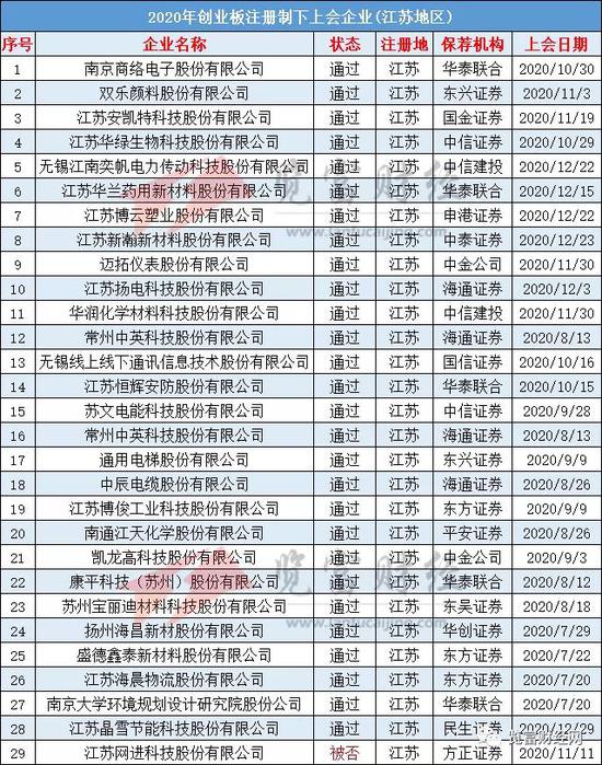 2020年创业板注册制下上会企业190家 通过率超98%