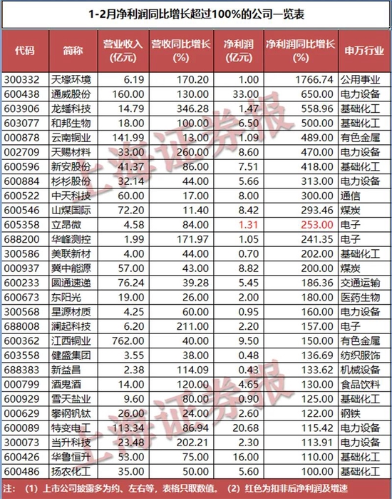 制表:高志刚