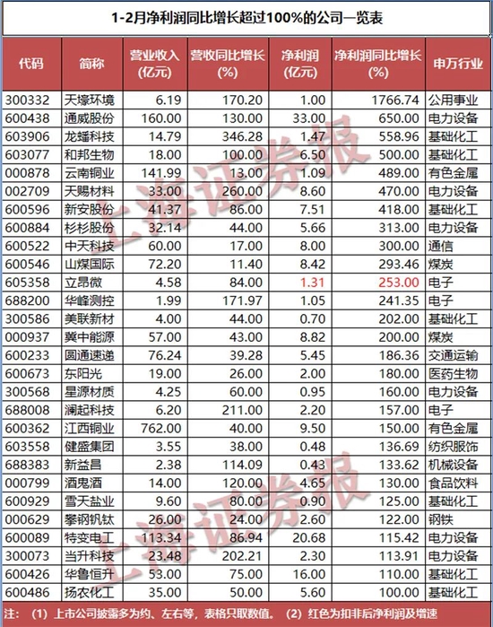 制表：高志刚