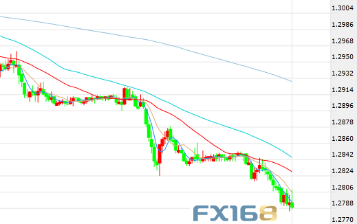 （英镑/美元30分钟走势图，来源：FX168财经网）