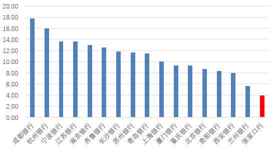 上图分别系张家口银行ROA、ROE水平与部分上市同业比较（%）（资料来源：wind）