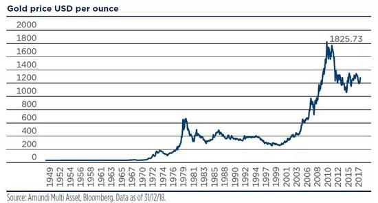 （1949年以来黄金价格走势，来源：Amundi、彭博）