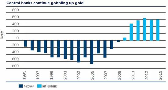 （全球央行黄金需求出现逆转，来源：Metal Focus、GFMS、汤森路透、世界黄金协会、U.S． Global Investors）
